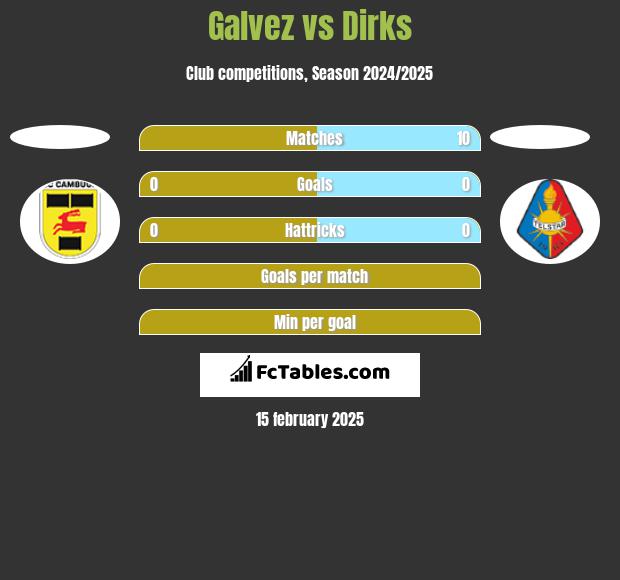 Galvez vs Dirks h2h player stats