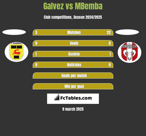 Galvez vs MBemba h2h player stats