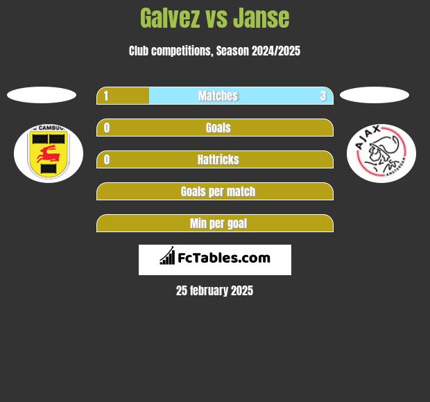 Galvez vs Janse h2h player stats