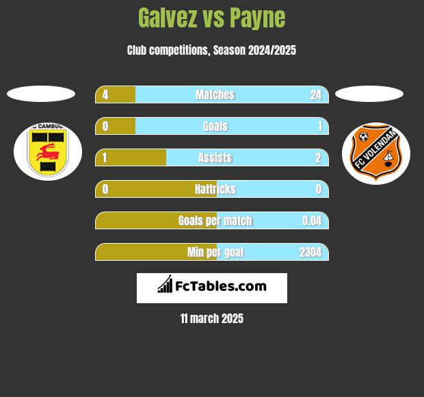 Galvez vs Payne h2h player stats