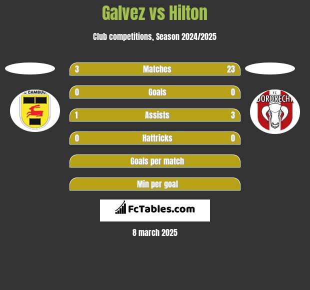 Galvez vs Hilton h2h player stats