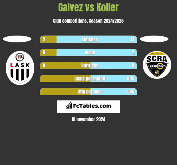 Galvez vs Koller h2h player stats