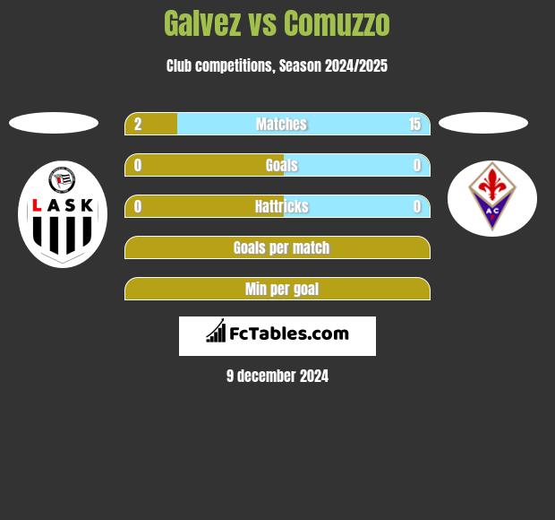 Galvez vs Comuzzo h2h player stats