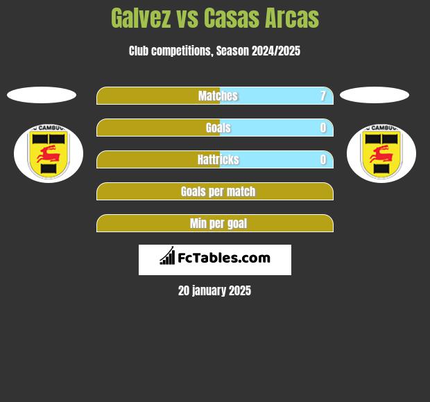 Galvez vs Casas Arcas h2h player stats