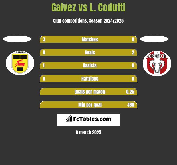 Galvez vs L. Codutti h2h player stats