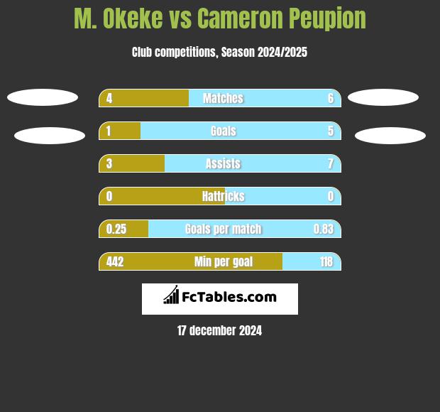 M. Okeke vs Cameron Peupion h2h player stats