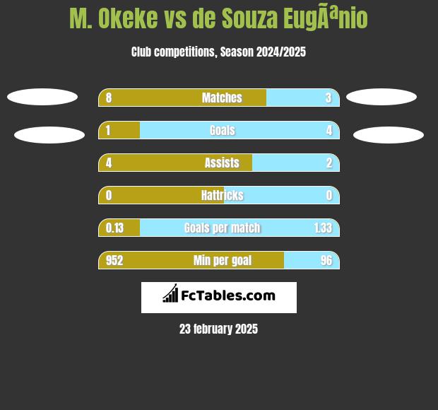 M. Okeke vs de Souza EugÃªnio h2h player stats