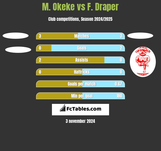 M. Okeke vs F. Draper h2h player stats