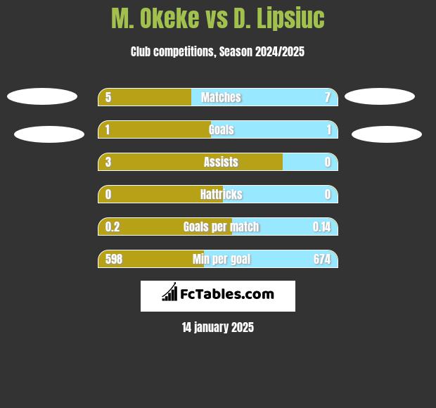 M. Okeke vs D. Lipsiuc h2h player stats