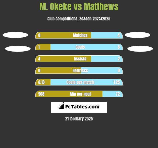 M. Okeke vs Matthews h2h player stats