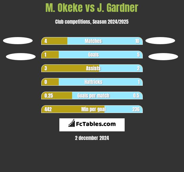 M. Okeke vs J. Gardner h2h player stats