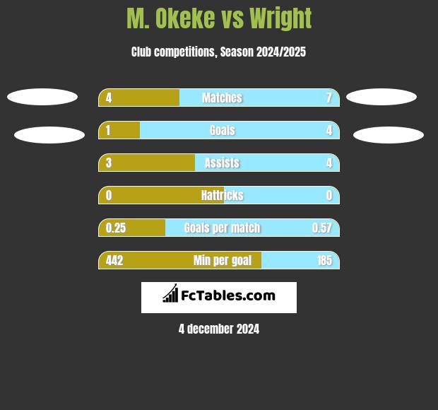 M. Okeke vs Wright h2h player stats