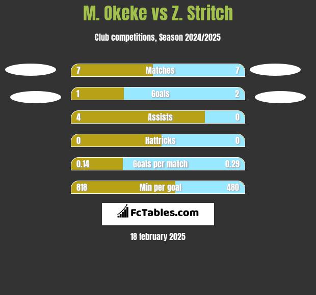 M. Okeke vs Z. Stritch h2h player stats