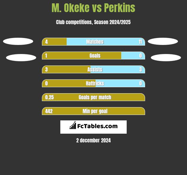 M. Okeke vs Perkins h2h player stats