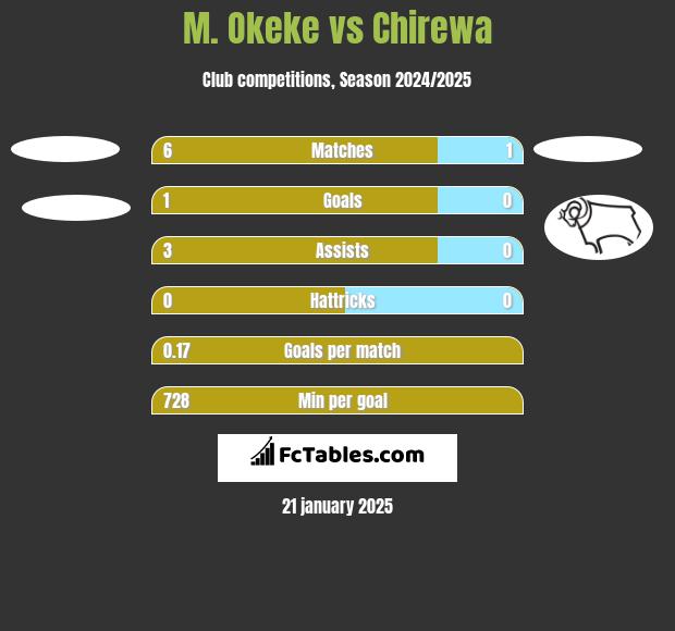 M. Okeke vs Chirewa h2h player stats