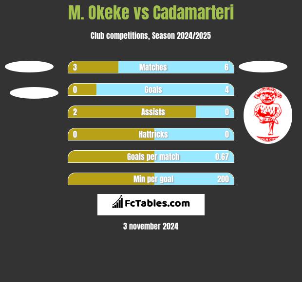 M. Okeke vs Cadamarteri h2h player stats