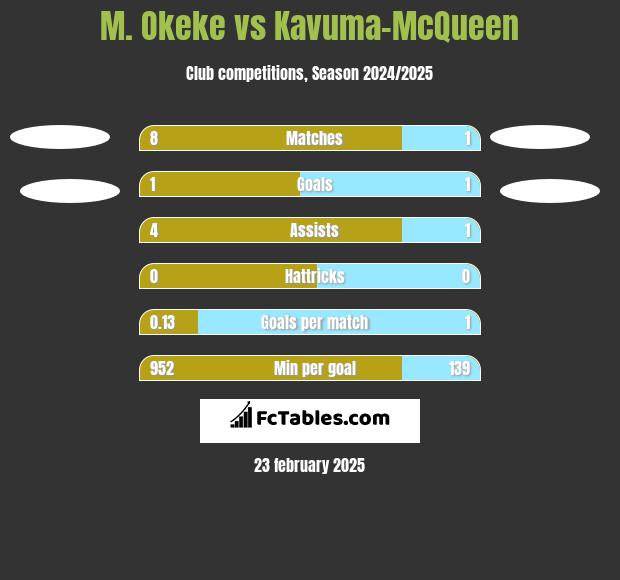 M. Okeke vs Kavuma-McQueen h2h player stats