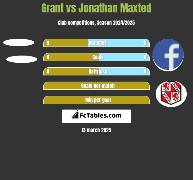 Grant vs Jonathan Maxted h2h player stats