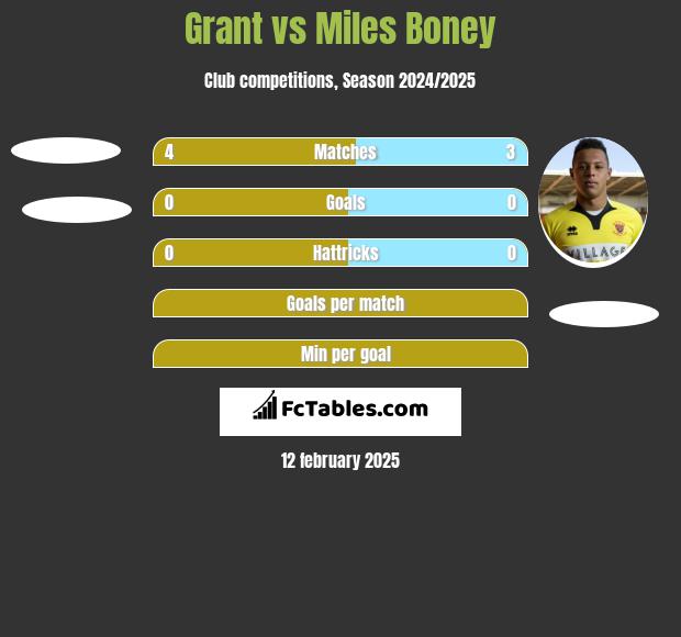 Grant vs Miles Boney h2h player stats