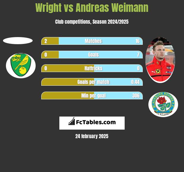 Wright vs Andreas Weimann h2h player stats