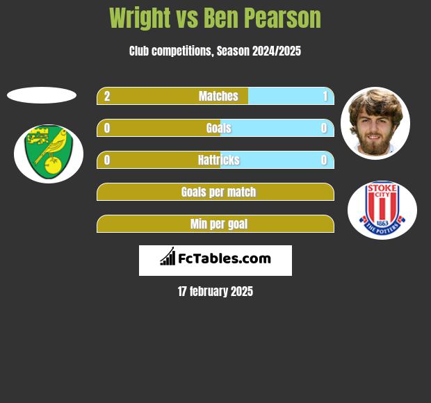 Wright vs Ben Pearson h2h player stats