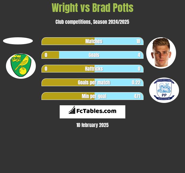 Wright vs Brad Potts h2h player stats