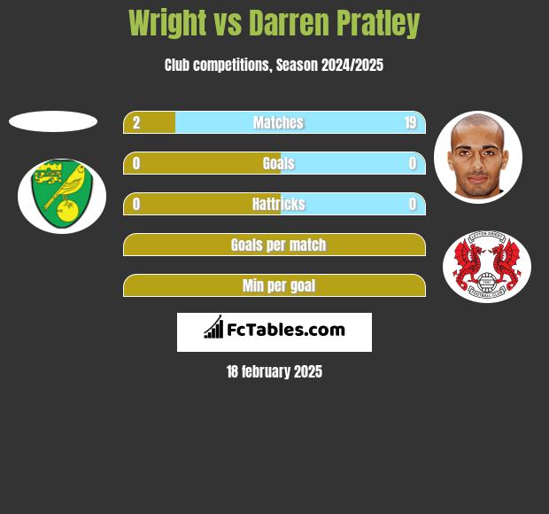 Wright vs Darren Pratley h2h player stats