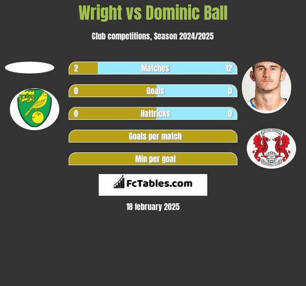 Wright vs Dominic Ball h2h player stats