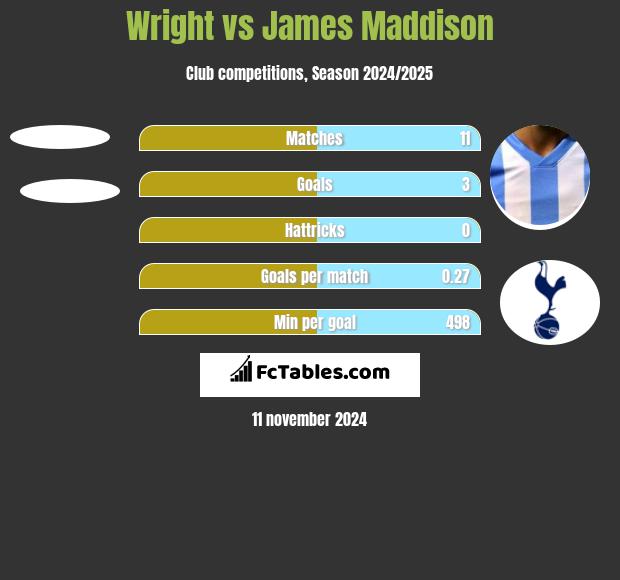 Wright vs James Maddison h2h player stats