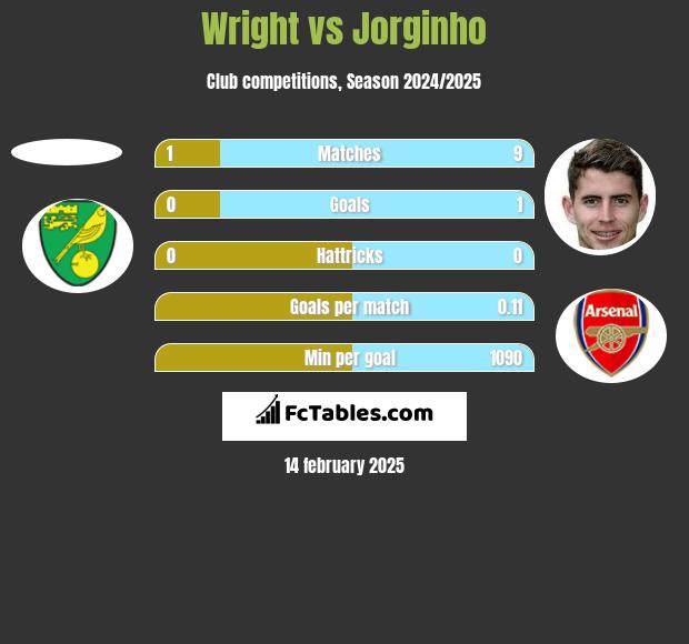 Wright vs Jorginho h2h player stats