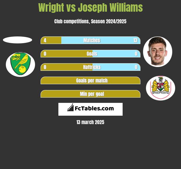 Wright vs Joseph Williams h2h player stats