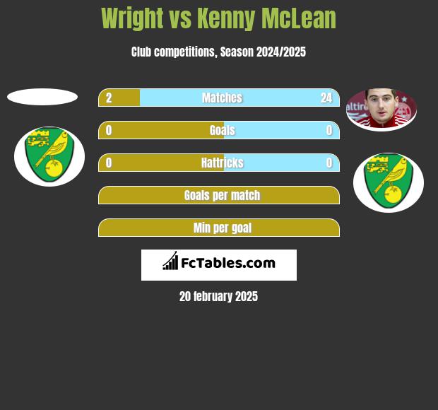 Wright vs Kenny McLean h2h player stats