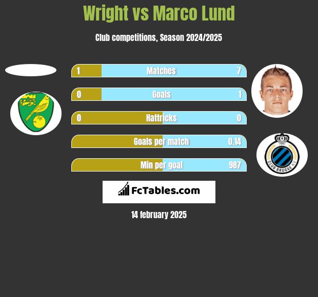 Wright vs Marco Lund h2h player stats