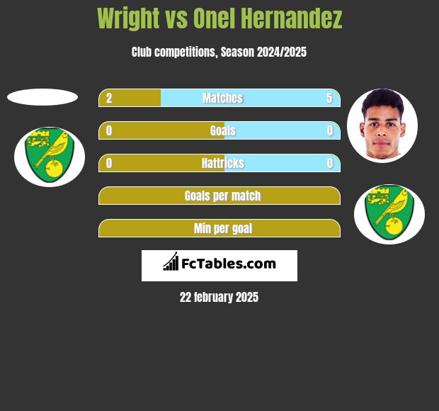 Wright vs Onel Hernandez h2h player stats