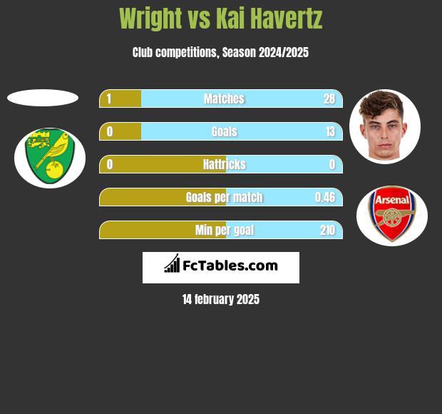 Wright vs Kai Havertz h2h player stats