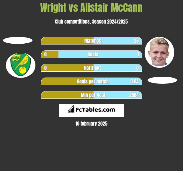 Wright vs Alistair McCann h2h player stats