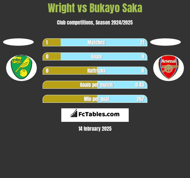 Wright vs Bukayo Saka h2h player stats