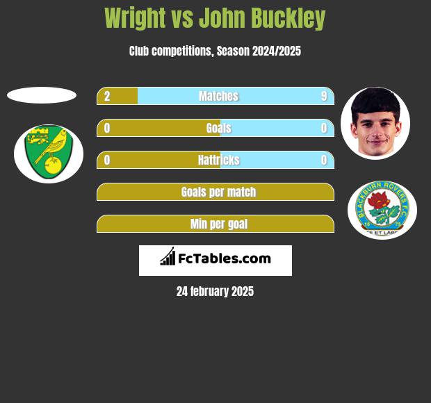 Wright vs John Buckley h2h player stats