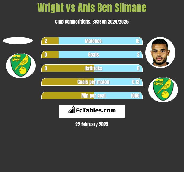 Wright vs Anis Ben Slimane h2h player stats