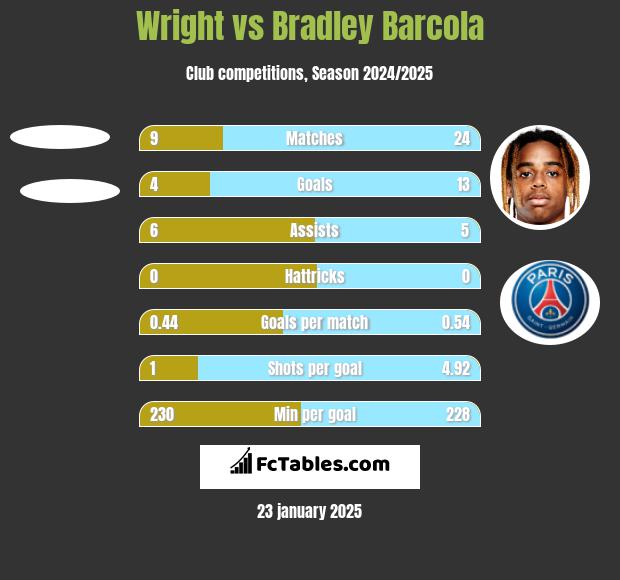 Wright vs Bradley Barcola h2h player stats