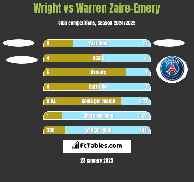 Wright vs Warren Zaire-Emery h2h player stats