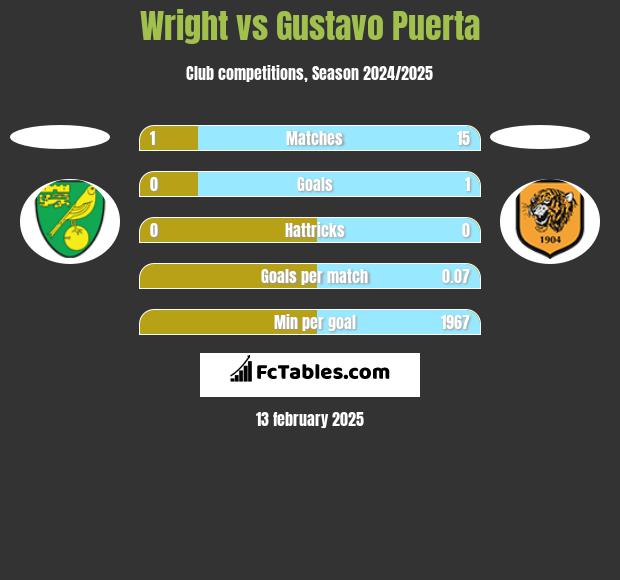 Wright vs Gustavo Puerta h2h player stats