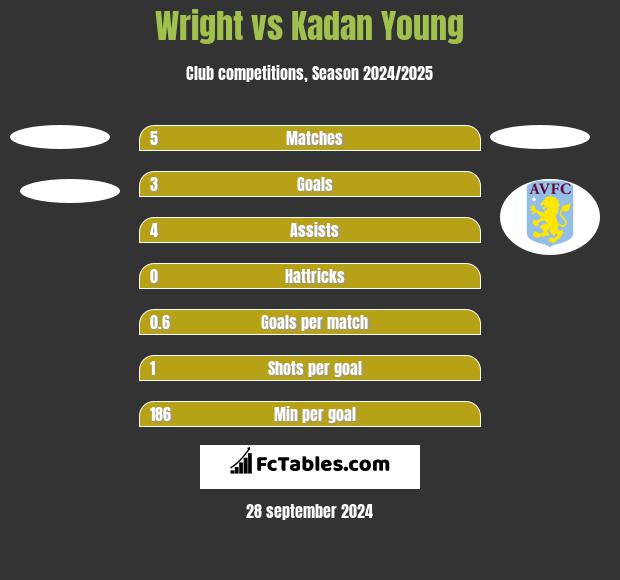 Wright vs Kadan Young h2h player stats