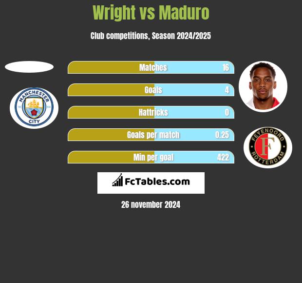 Wright vs Maduro h2h player stats