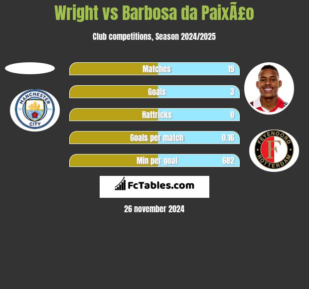 Wright vs Barbosa da PaixÃ£o h2h player stats