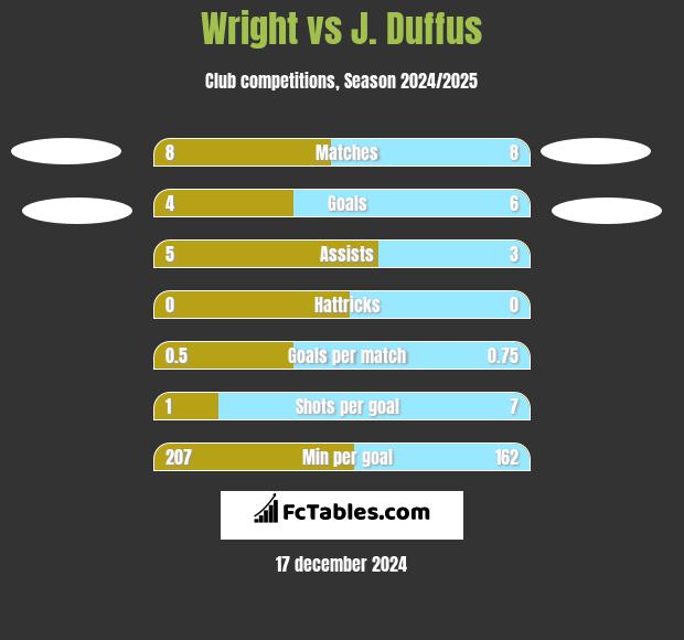 Wright vs J. Duffus h2h player stats