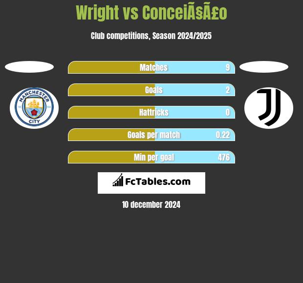 Wright vs ConceiÃ§Ã£o h2h player stats