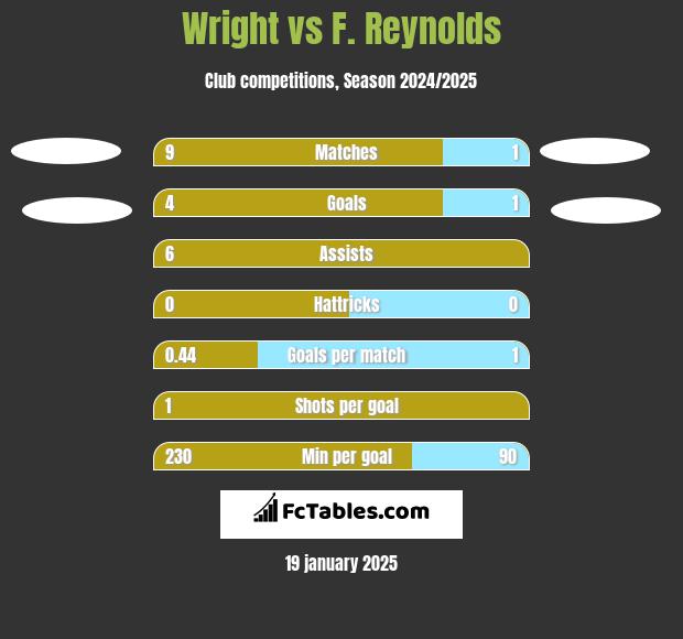 Wright vs F. Reynolds h2h player stats