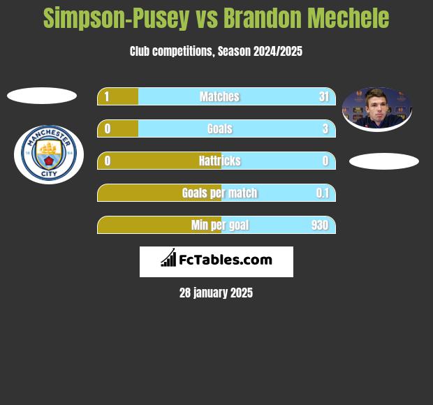 Simpson-Pusey vs Brandon Mechele h2h player stats