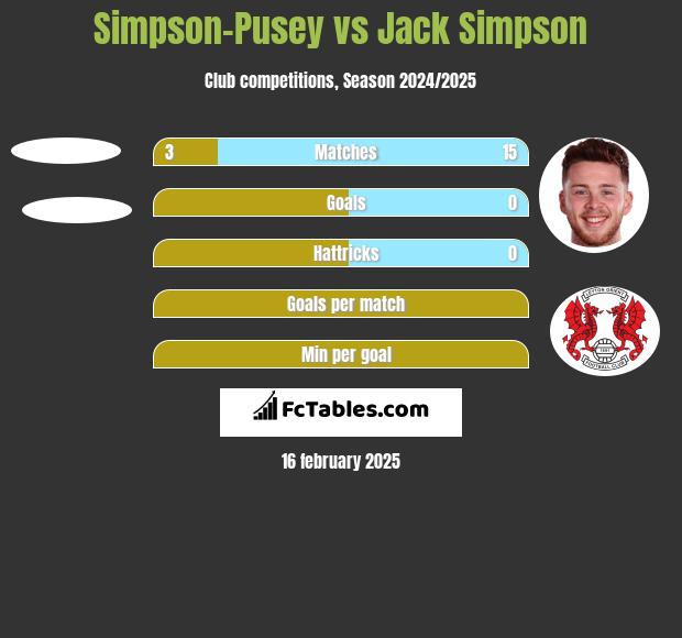 Simpson-Pusey vs Jack Simpson h2h player stats